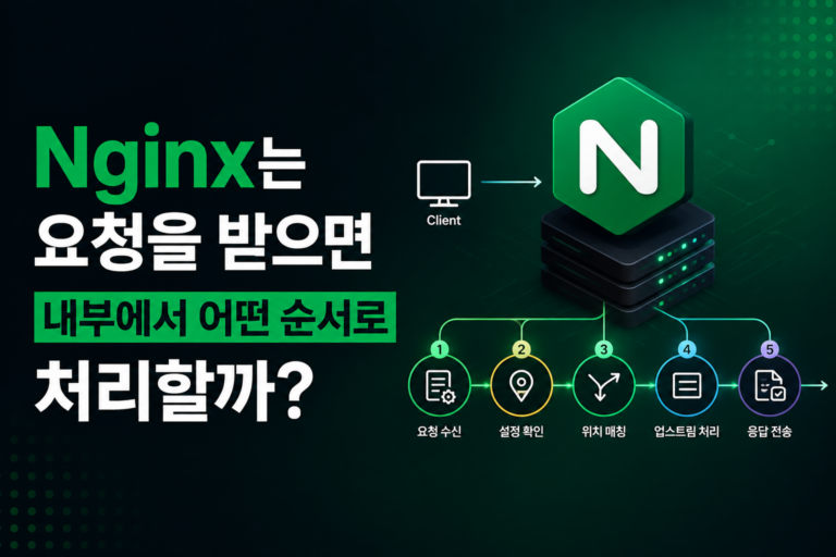 Nginx는 요청을 받으면 내부에서 어떤 순서로 처리할까? 3 Nginx는 요청을 받으면 내부에서 어떤 순서로 처리할까?