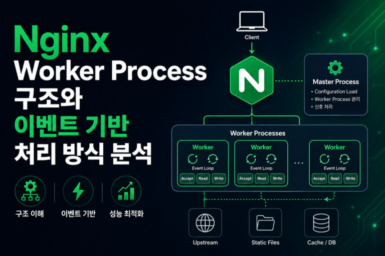 Nginx Worker Process 구조와 이벤트 기반 처리 방식 분석 2 Nginx Worker Process 구조와 이벤트 기반 처리 방식 분석