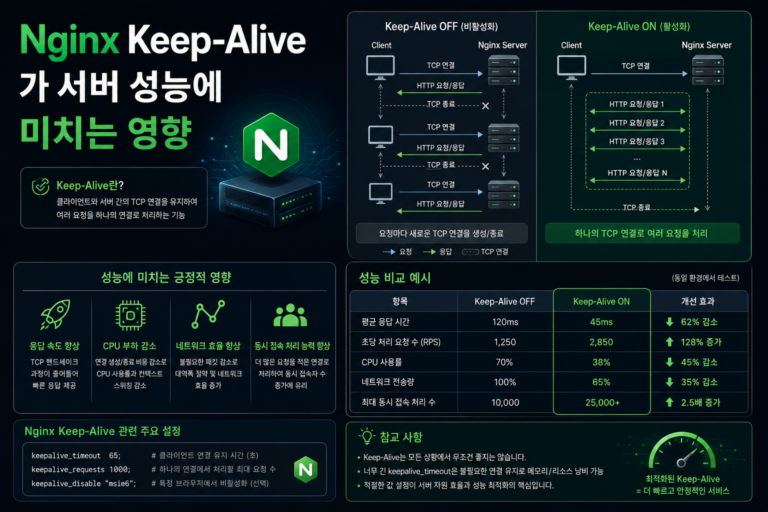 Nginx Keep-Alive가 서버 성능에 미치는 영향 6 Nginx Keep-Alive가 서버 성능에 미치는 영향