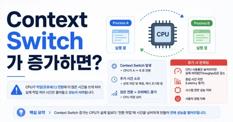 서버에서 Context Switch가 증가하면 어떤 문제가 발생할까?