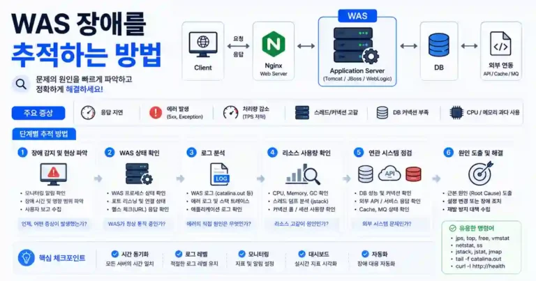 Reverse Proxy 뒤의 WAS 장애를 추적하는 방법 4 Reverse Proxy 뒤의 WAS 장애를 추적하는 방법