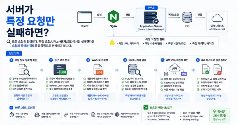 서버는 정상인데 특정 요청만 실패하는 이유 3 서버는 정상인데 특정 요청만 실패하는 이유